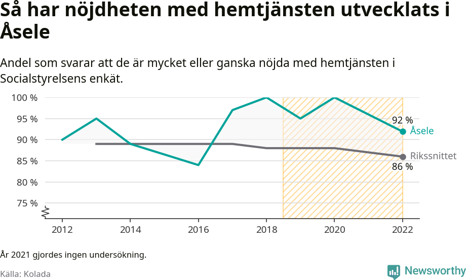 Graf: Nöjdhet med hemtjänsten i Åsele kommun och riket